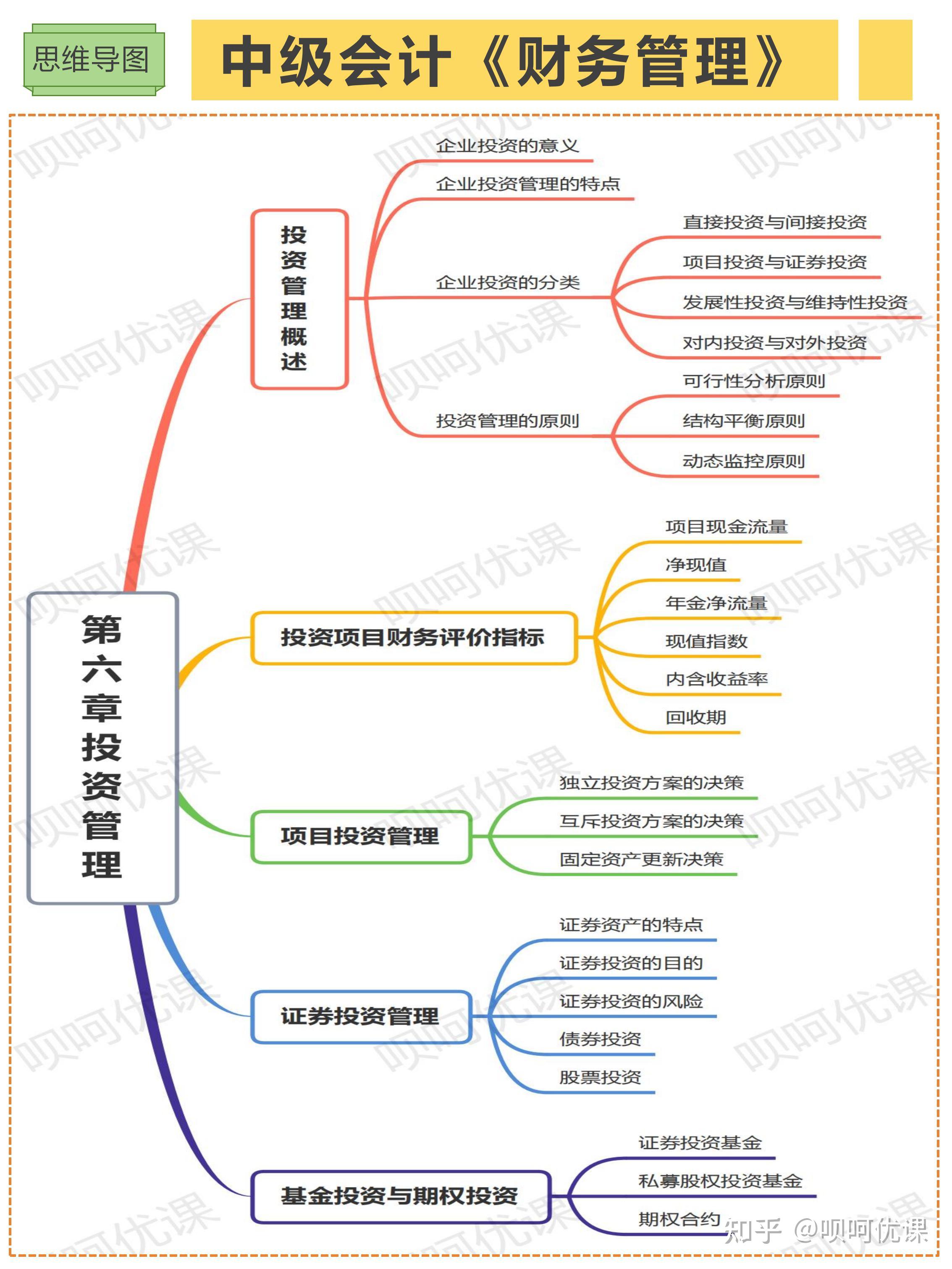 中級會計財務(wù)管理第六章投資管理知識框架